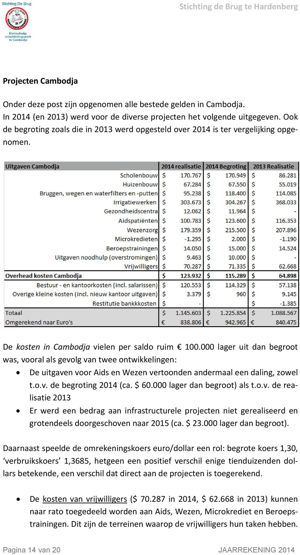 000 lager uit dan begroot was, vooral als gevolg van twee ontwikkelingen: De uitgaven voor Aids en Wezen vertoonden andermaal een daling, zowel t.o.v. de begroting 2014 (ca. $ 60.