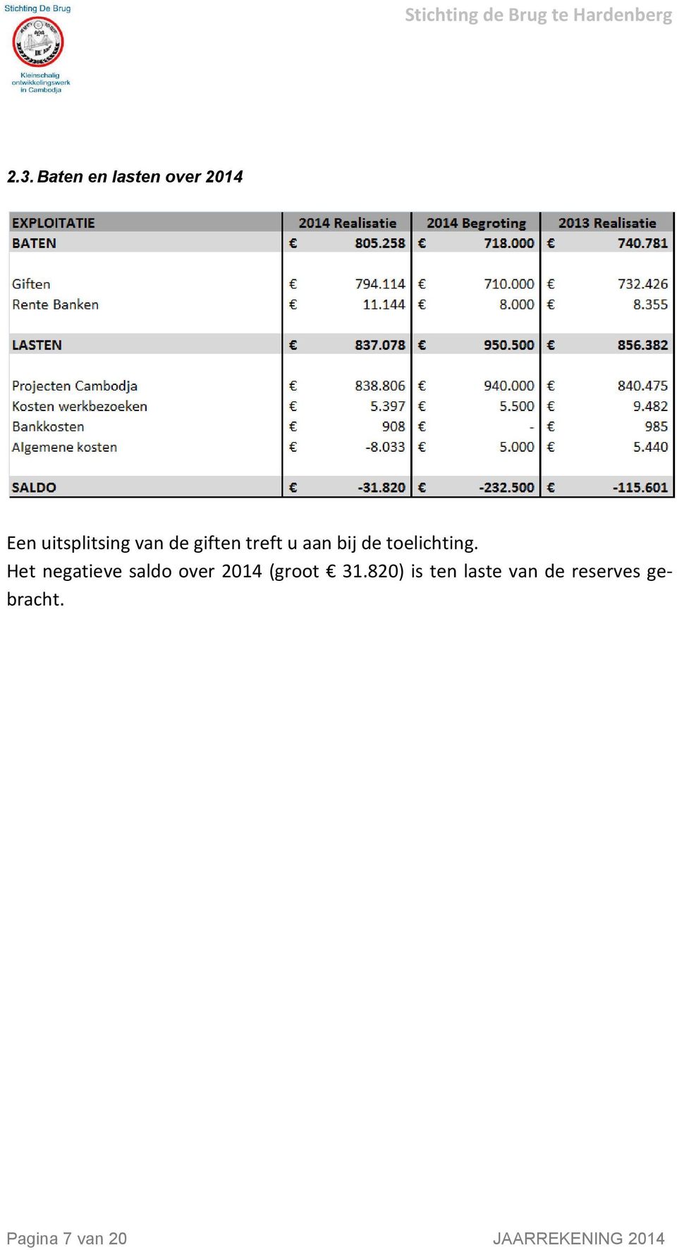 Het negatieve saldo over 2014 (groot 31.