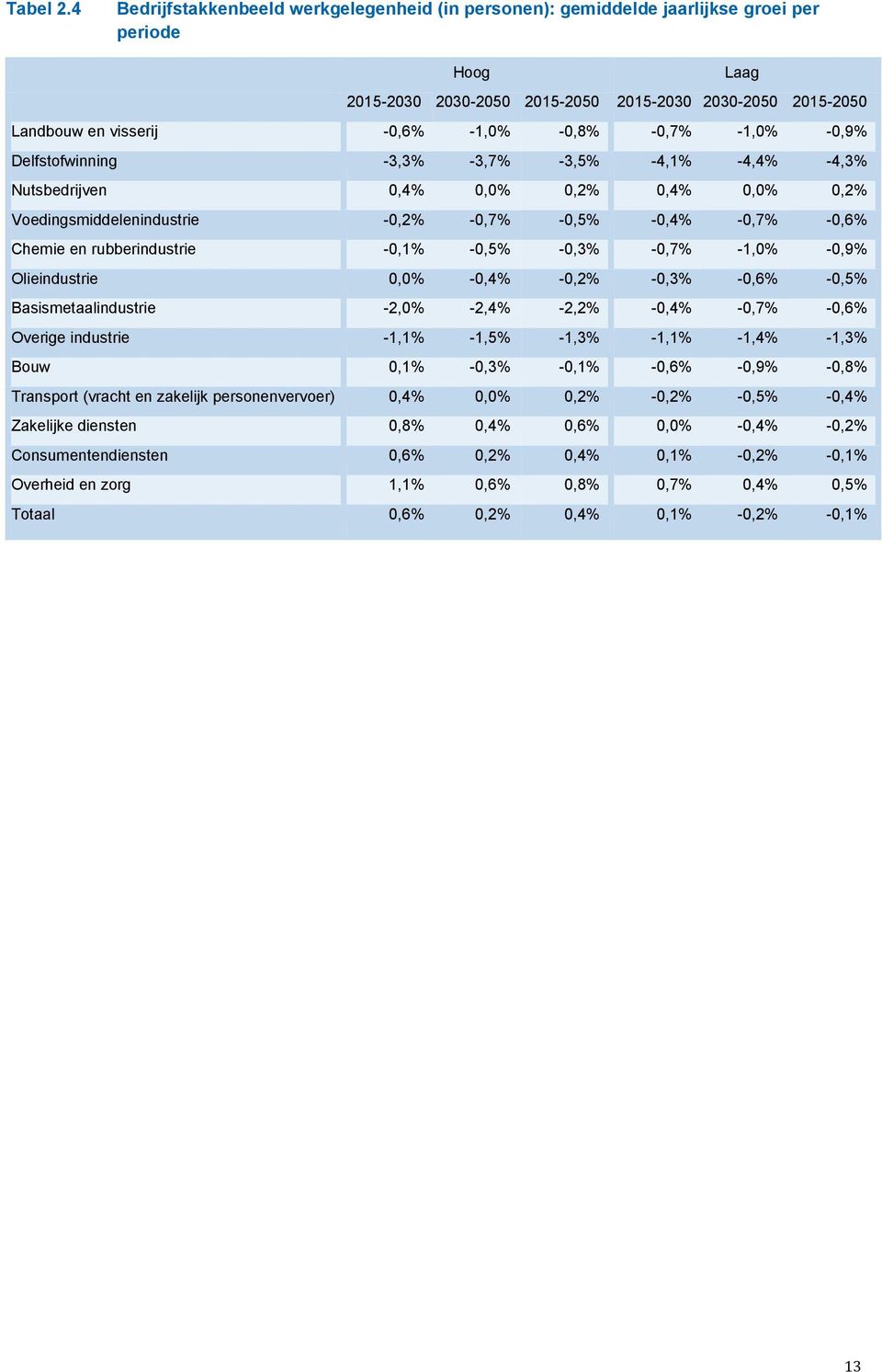 -0,8% -0,7% -1,0% -0,9% Delfstofwinning -3,3% -3,7% -3,5% -4,1% -4,4% -4,3% Nutsbedrijven 0,4% 0,0% 0,2% 0,4% 0,0% 0,2% Voedingsmiddelenindustrie -0,2% -0,7% -0,5% -0,4% -0,7% -0,6% Chemie en