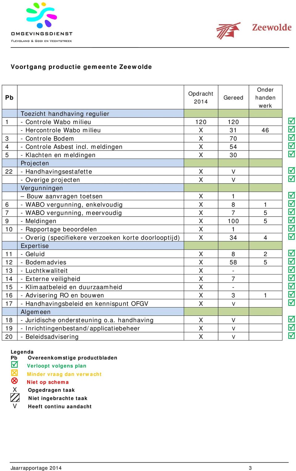 meldingen X 54 5 - Klachten en meldingen X 30 Projecten 22 - Handhavingsestafette X V - Overige projecten X V Vergunningen Bouw aanvragen toetsen X 6 - WABO vergunning, enkelvoudig X 8 7 - WABO