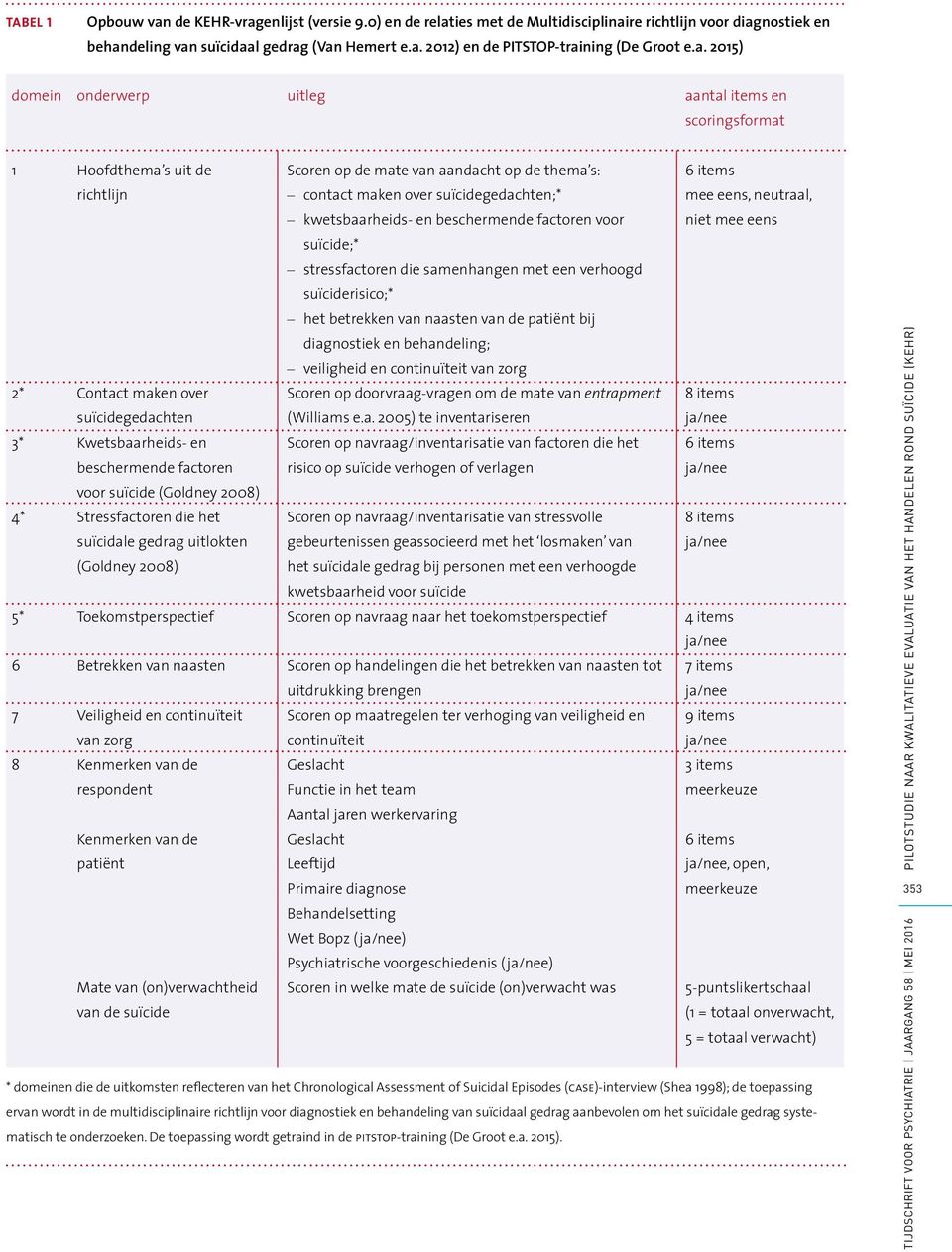 beschermende factoren voor 6 items mee eens, neutraal, niet mee eens suïcide;* stressfactoren die samenhangen met een verhoogd suïciderisico;* het betrekken van naasten van de patiënt bij diagnostiek