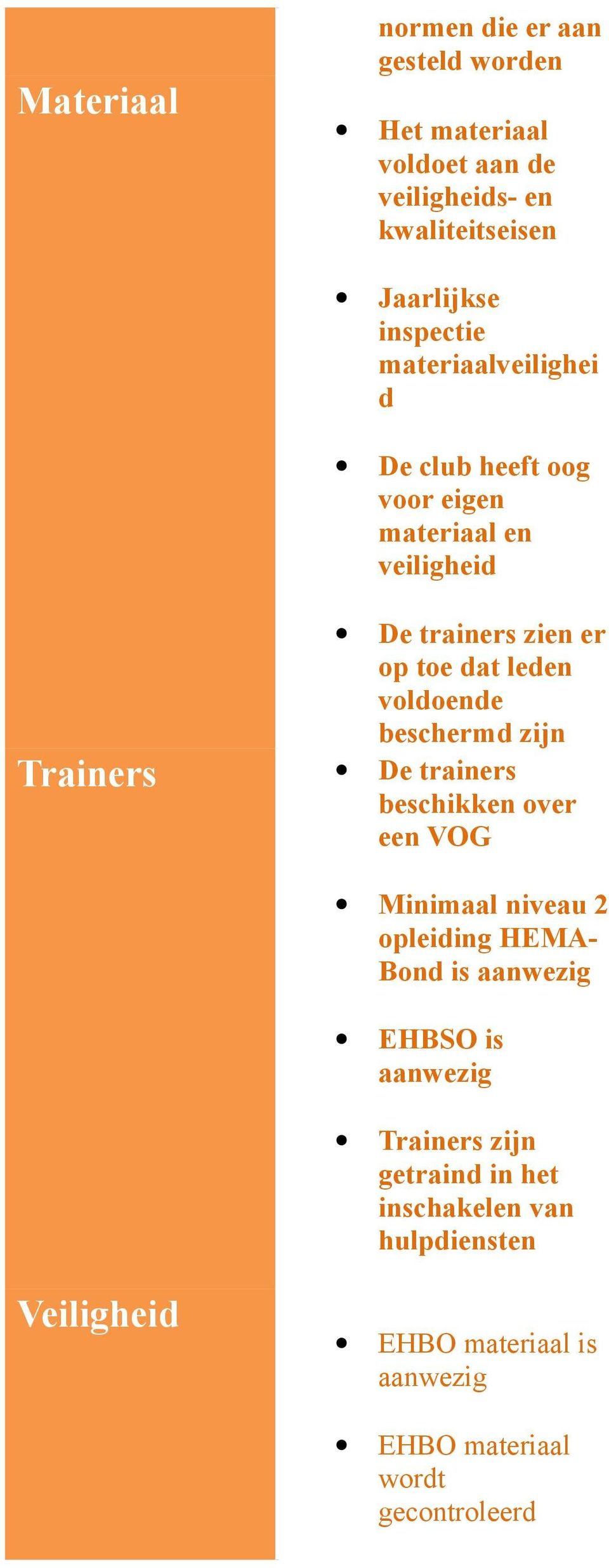 beschermd zijn Trainers De trainers beschikken over een VOG Minimaal niveau 2 opleiding HEMA- Bond is aanwezig EHBSO is