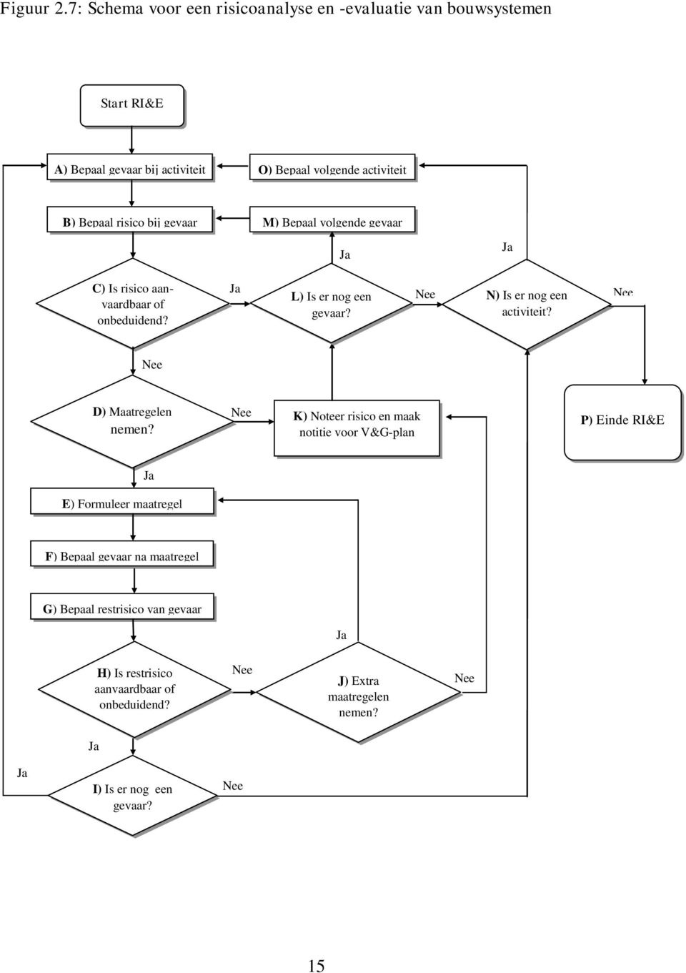bij gevaar M) Bepaal volgende gevaar Ja Ja C) Is risico aanvaardbaar of onbeduidend? Ja L) Is er nog een gevaar? Nee N) Is er nog een activiteit?