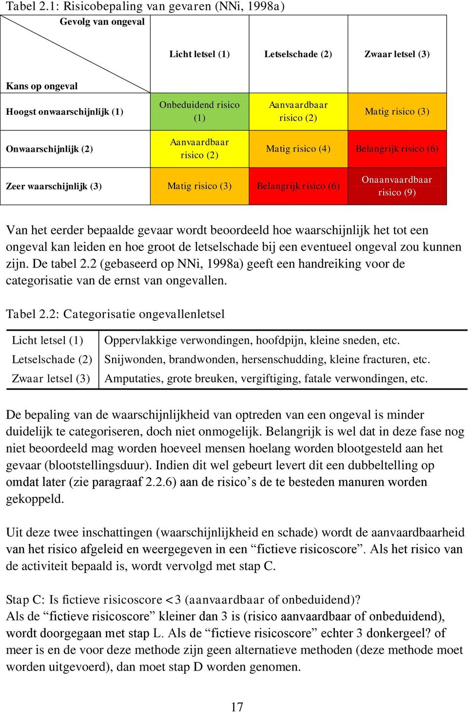 (2) Matig risico (3) Onwaarschijnlijk (2) Aanvaardbaar risico (2) Matig risico (4) Belangrijk risico (6) Zeer waarschijnlijk (3) Matig risico (3) Belangrijk risico (6) Onaanvaardbaar risico (9) Van