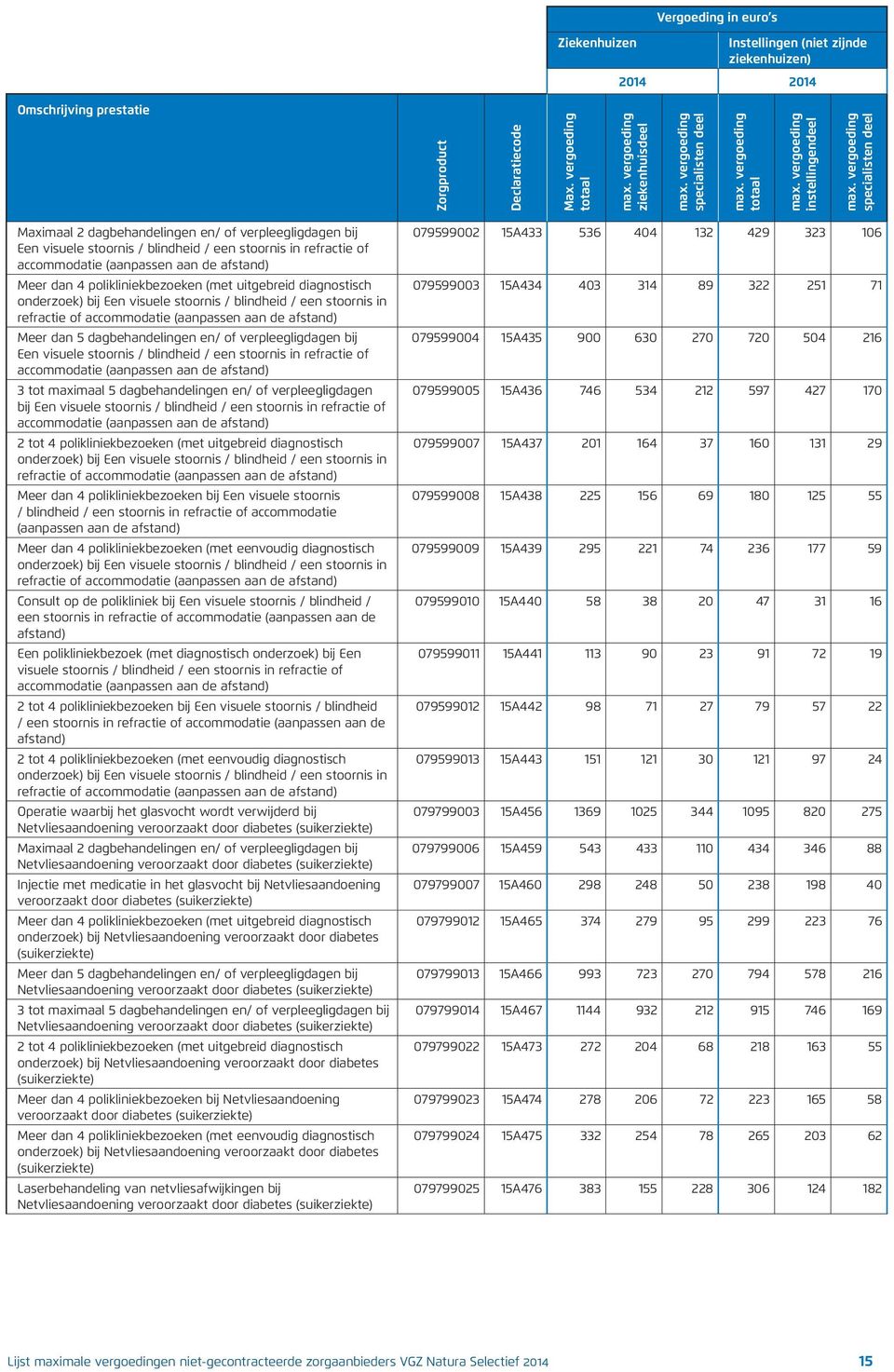 Een visuele stoornis / blindheid / een stoornis in refractie of accommodatie (aanpassen aan de afstand) 3 tot maximaal 5 dagbehandelingen en/ of verpleegligdagen bij Een visuele stoornis / blindheid