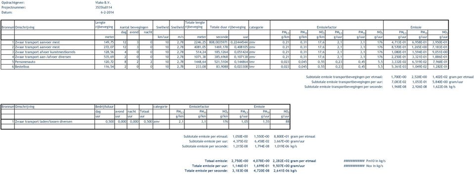 Projectnummer: 3535lu0114 Datum: 6-2-2014 Bronnummer Omschrijving Lengte rijbeweging Totale lengte Aantal bewegingen Snelheid Snelheid rijbeweging Totale duur rijbeweging categorie Emissiefactor