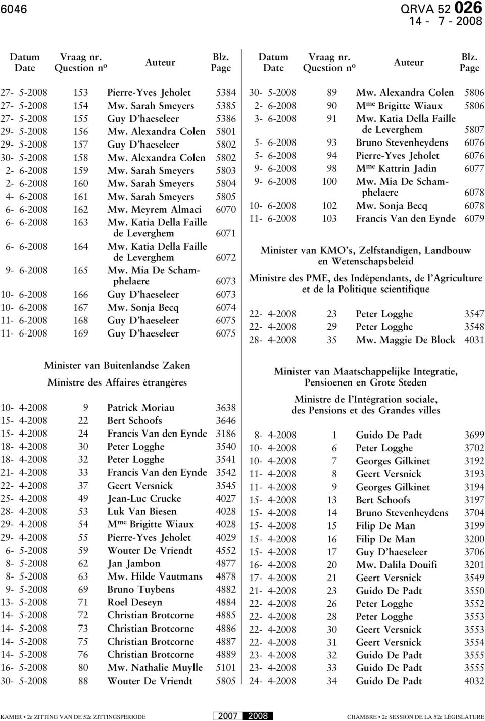 Sarah Smeyers 5803 2-6-2008 160 Mw. Sarah Smeyers 5804 4-6-2008 161 Mw. Sarah Smeyers 5805 6-6-2008 162 Mw. Meyrem Almaci 6070 6-6-2008 163 Mw. Katia Della Faille de Leverghem 6071 6-6-2008 164 Mw.
