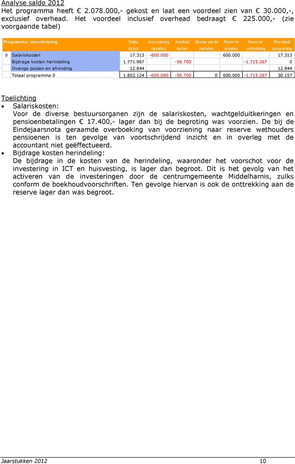 17.313-600.000 600.000 17.313 Bijdrage kosten herindeling 1.771.967-56.700-1.715.267 0 Overige posten en afronding 12.844 12.844 Totaal programma 0 1.802.124-600.000-56.700 0 600.000-1.715.267 30.