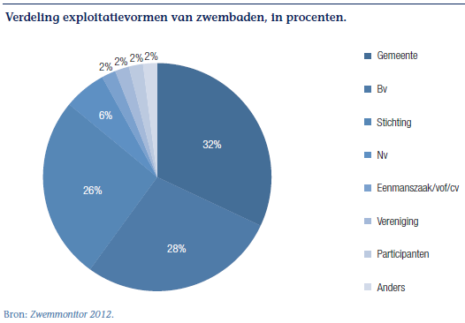 Als het over toegankelijkheid gaat, vervullen de openbare baden die rol heel goed. Zij sluiten niemand uit en zijn voor de zwemvaardigheid en de wedstrijdsport de belangrijkste baden.