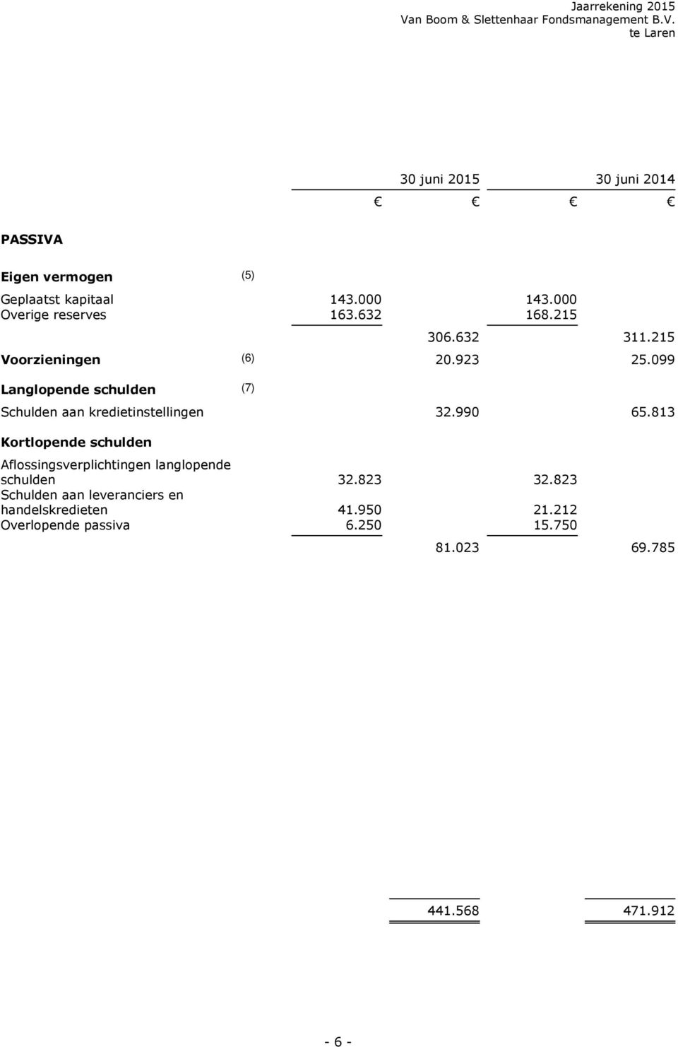 099 Langlopende schulden (7) Schulden aan kredietinstellingen 32.990 65.