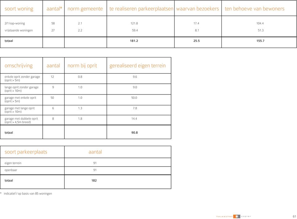 8 9.6 (oprit > 5m) lange oprit zonder garage 9 1.0 9.0 (oprit > 10m) garage met enkele oprit 50 1.0 50.0 (oprit > 5m) garage met lange oprit 6 1.3 7.