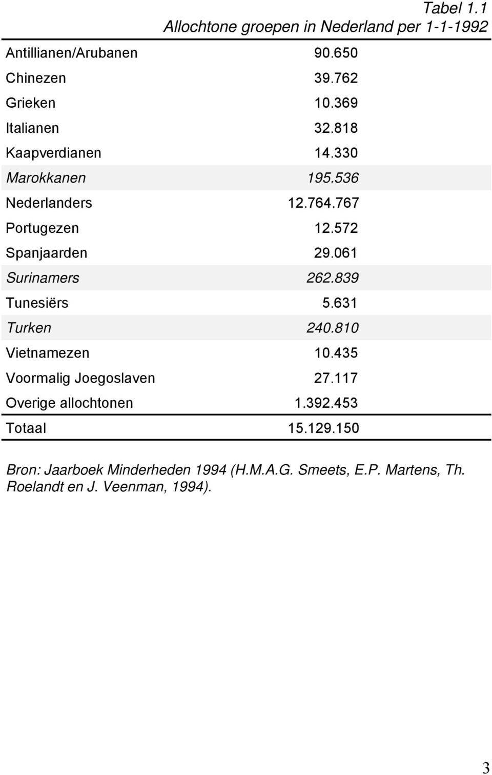 061 Surinamers 262.839 Tunesiërs 5.631 Turken 240.810 Vietnamezen 10.435 Voormalig Joegoslaven 27.