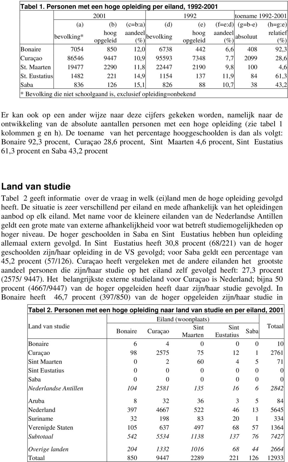 (%) absoluut relatief (%) Bonaire 7054 850 12,0 6738 442 6,6 408 92,3 Curaçao 86546 9447 10,9 95593 7348 7,7 2099 28,6 St. Maarten 19477 2290 11,8 22447 2190 9,8 100 4,6 St.