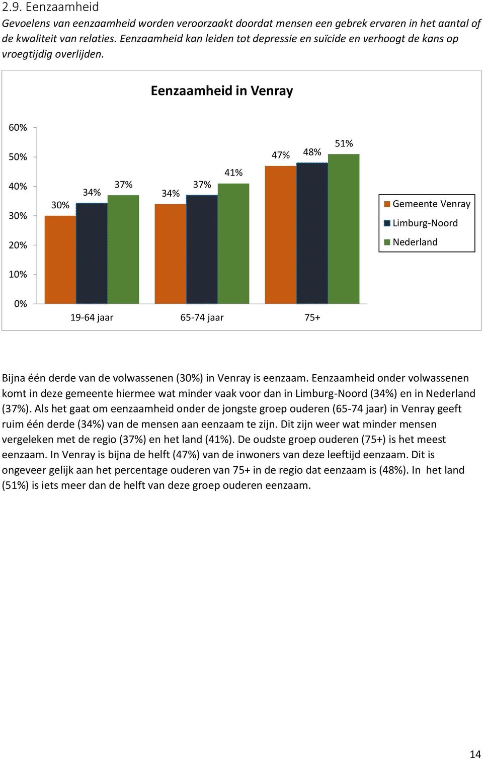 Eenzaamheid in Venray 60% 50% 40% 30% 30% 34% 37% 34% 37% 41% 47% 48% 51% Gemeente Venray Limburg-Noord Nederland 0% 19-64 jaar 65-74 jaar 75+ Bijna één derde van de volwassenen (30%) in Venray is