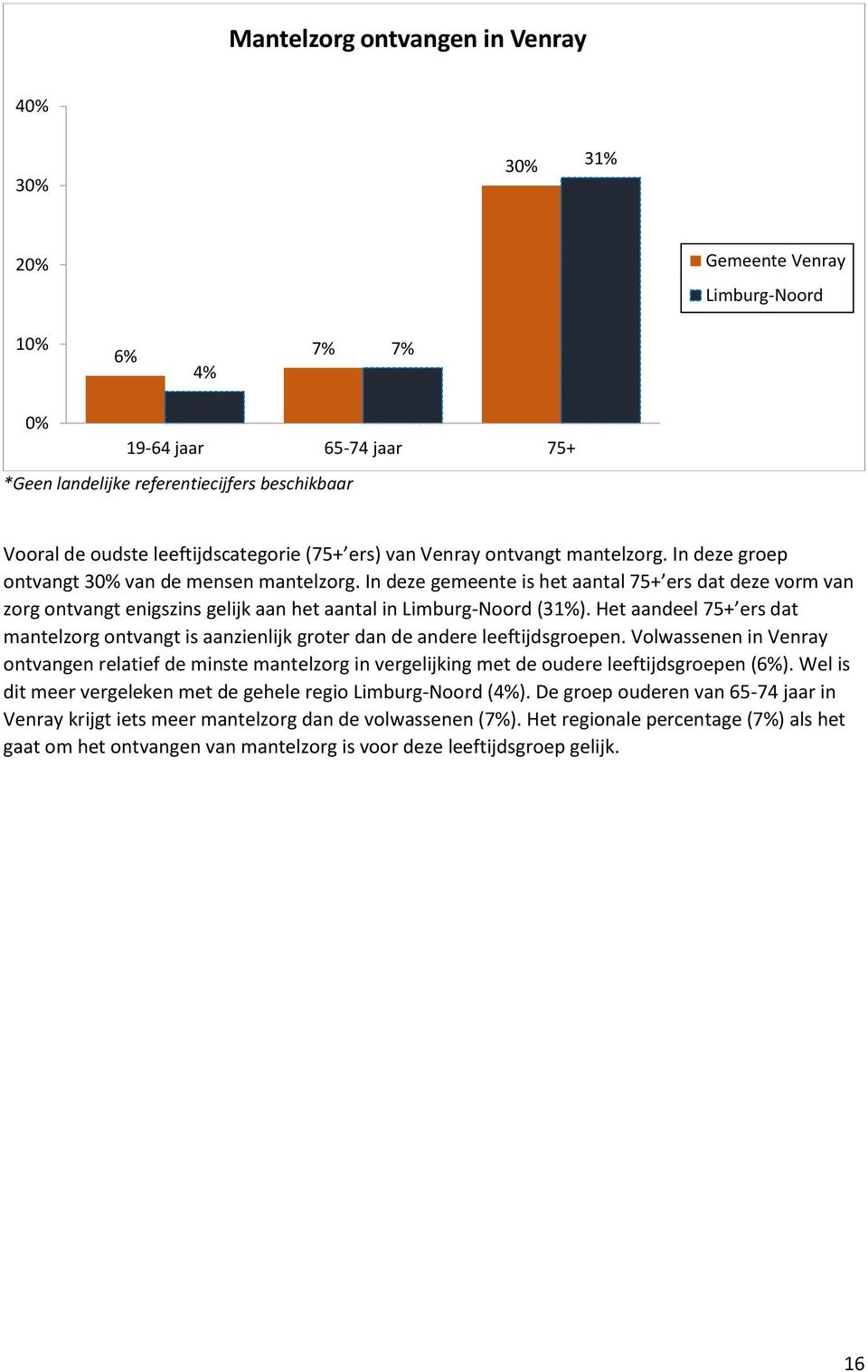 In deze gemeente is het aantal 75+ ers dat deze vorm van zorg ontvangt enigszins gelijk aan het aantal in Limburg-Noord (31%).