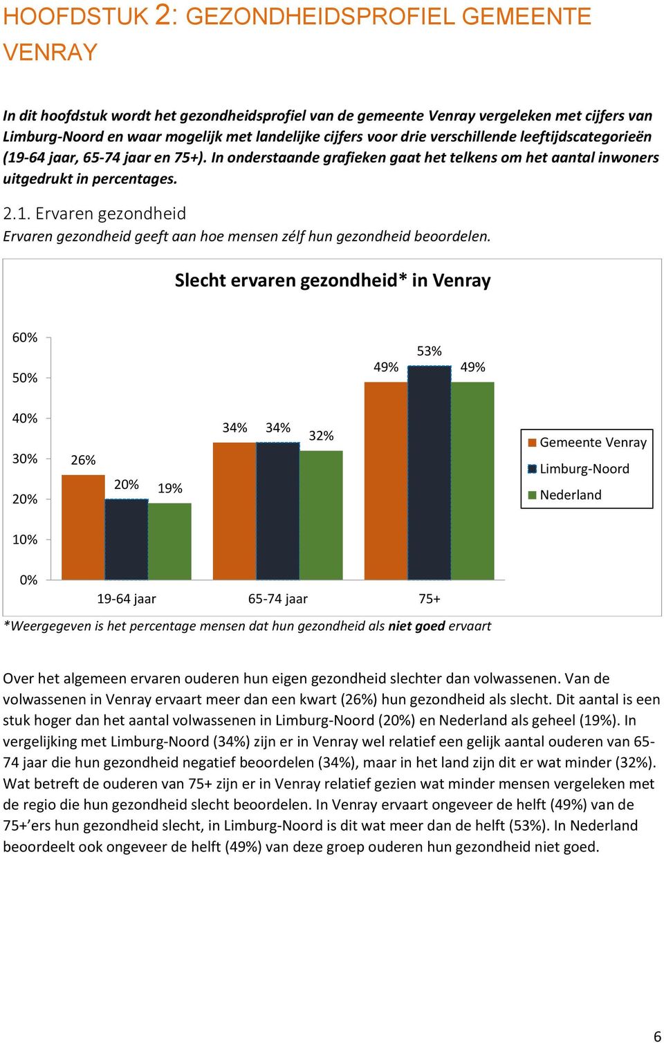 Slecht ervaren gezondheid* in Venray 60% 50% 49% 53% 49% 40% 30% 26% 19% 34% 34% 32% Gemeente Venray Limburg-Noord Nederland 0% 19-64 jaar 65-74 jaar 75+ *Weergegeven is het percentage mensen dat hun