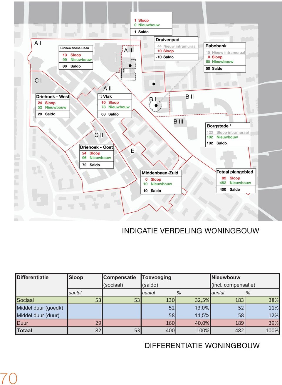 plangebied 82 482 400 Saldo INDICATIE VERDELING WONINGBOUW Differentiatie Compensatie Toevoeging (sociaal) (saldo) (incl.