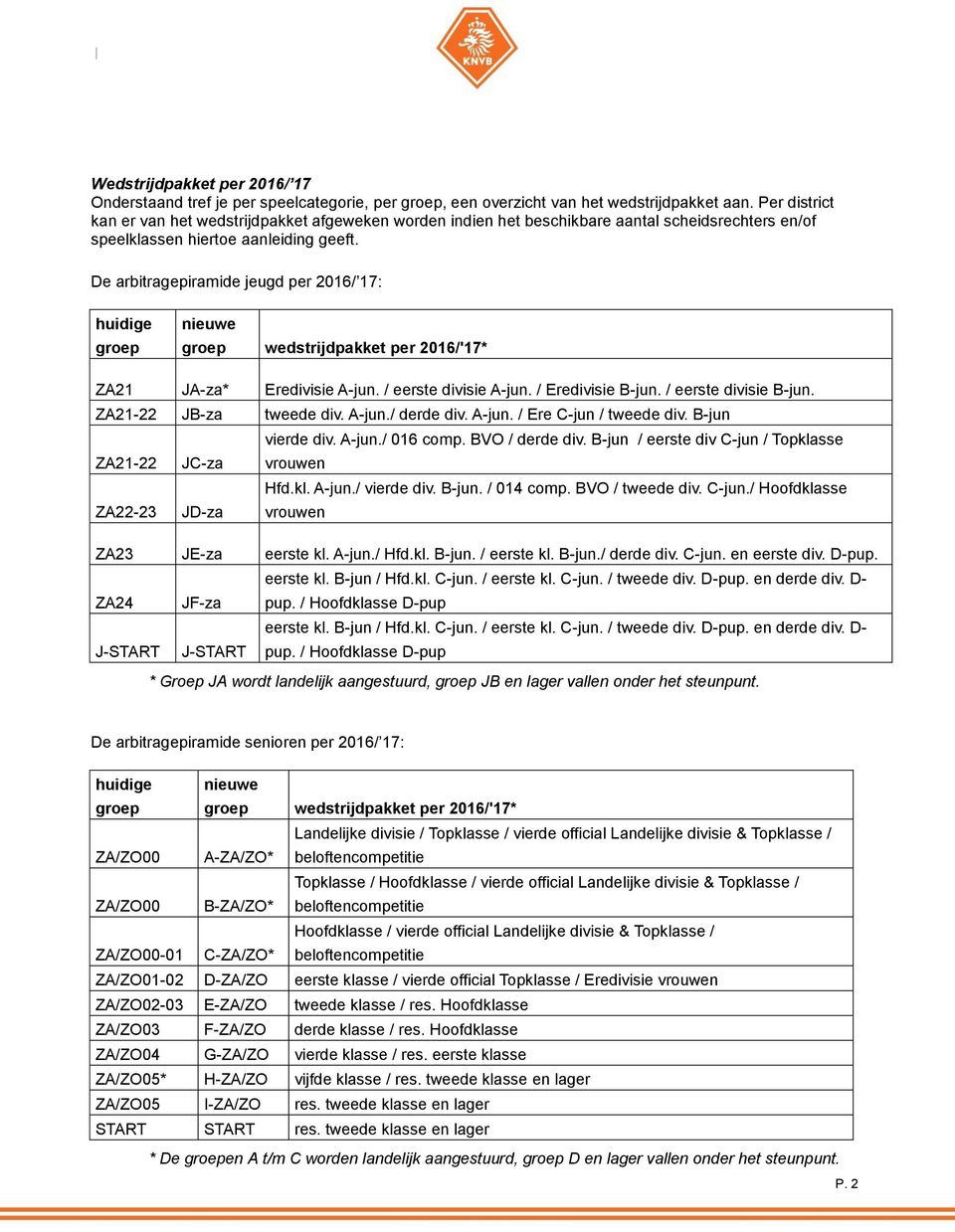 De arbitragepiramide jeugd per 2016/ 17: huidige wedstrijdpakket per 2016/'17* ZA21 JA-za* Eredivisie A-jun. / eerste divisie A-jun. / Eredivisie B-jun. / eerste divisie B-jun.