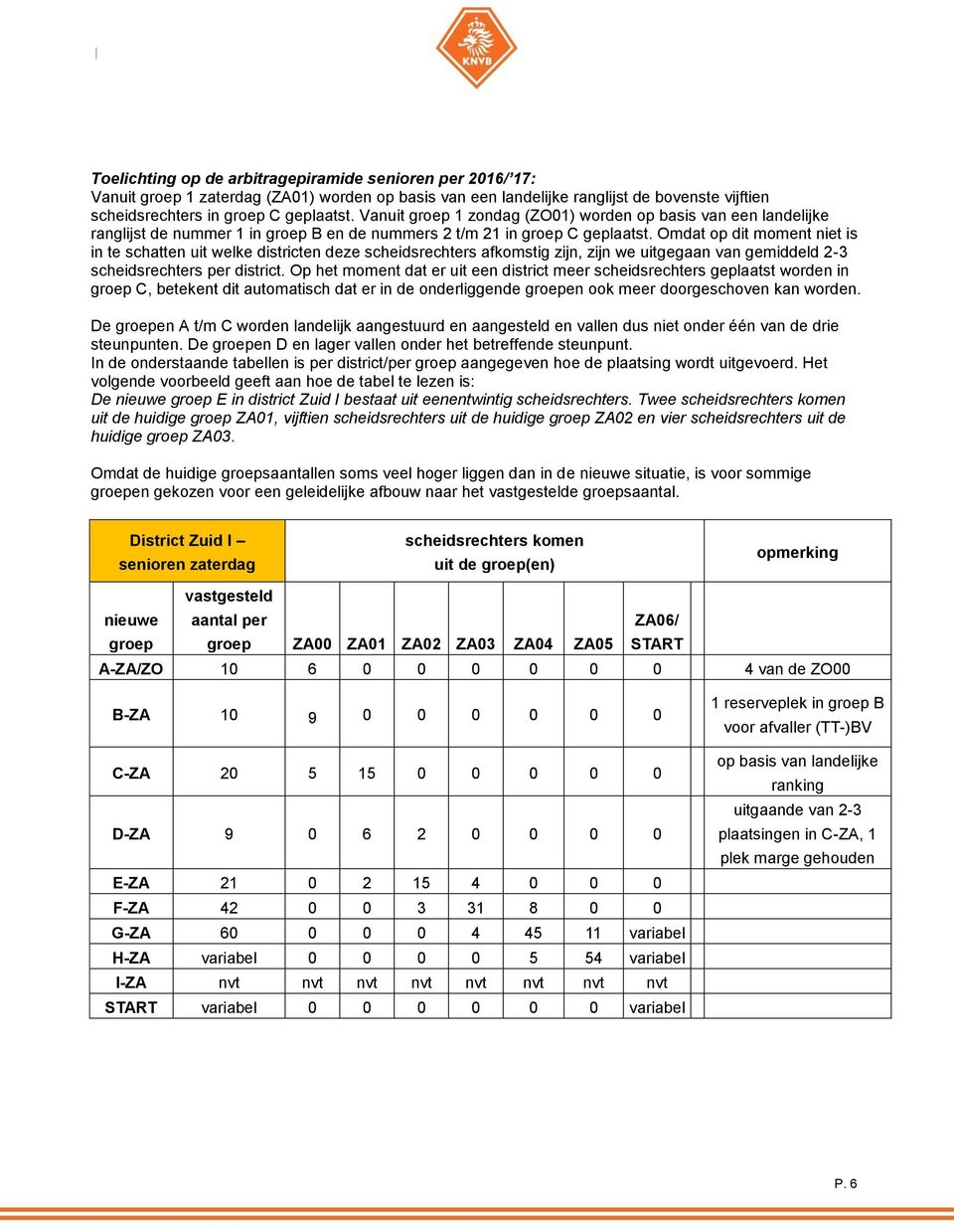 Omdat op dit moment niet is in te schatten uit welke districten deze scheidsrechters afkomstig zijn, zijn we uitgegaan van gemiddeld 2-3 scheidsrechters per district.