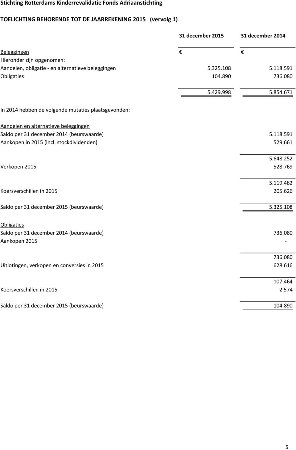 591 Aankopen in 2015 (incl. stockdividenden) 529.661 5.648.252 Verkopen 2015 528.769 5.119.482 Koersverschillen in 2015 205.626 Saldo per 31 december 2015 (beurswaarde) 5.325.