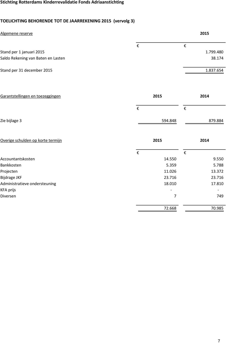 654 Garantstellingen en toezeggingen 2015 2014 Zie bijlage 3 594.848 879.