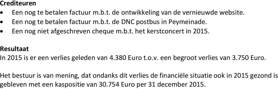 380 Euro t.o.v. een begroot verlies van 3.750 Euro.