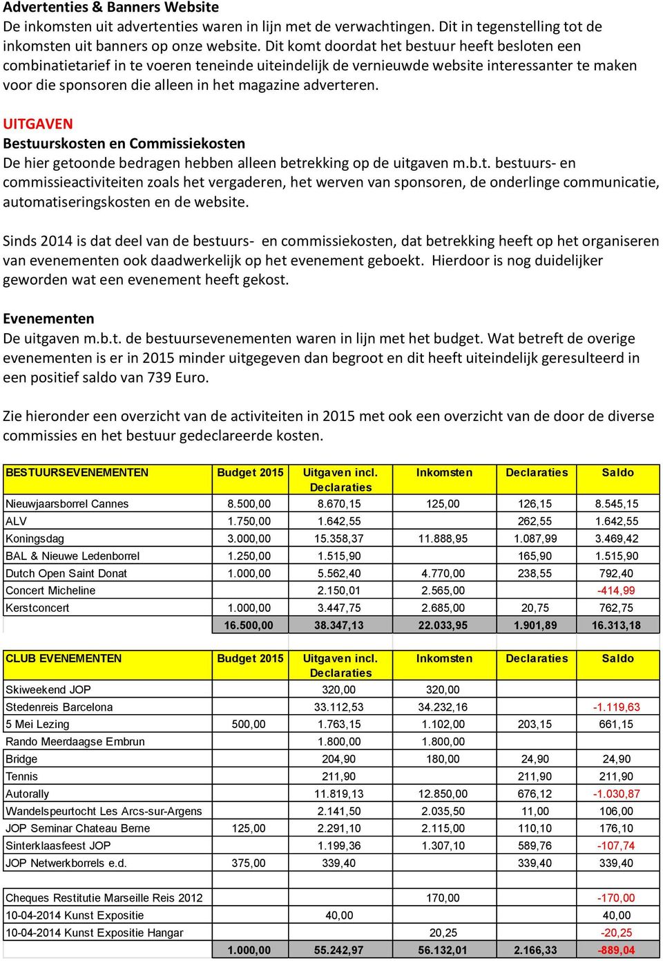 adverteren. UITGAVEN Bestuurskosten en Commissiekosten De hier getoonde bedragen hebben alleen betrekking op de uitgaven m.b.t. bestuurs- en commissieactiviteiten zoals het vergaderen, het werven van sponsoren, de onderlinge communicatie, automatiseringskosten en de website.