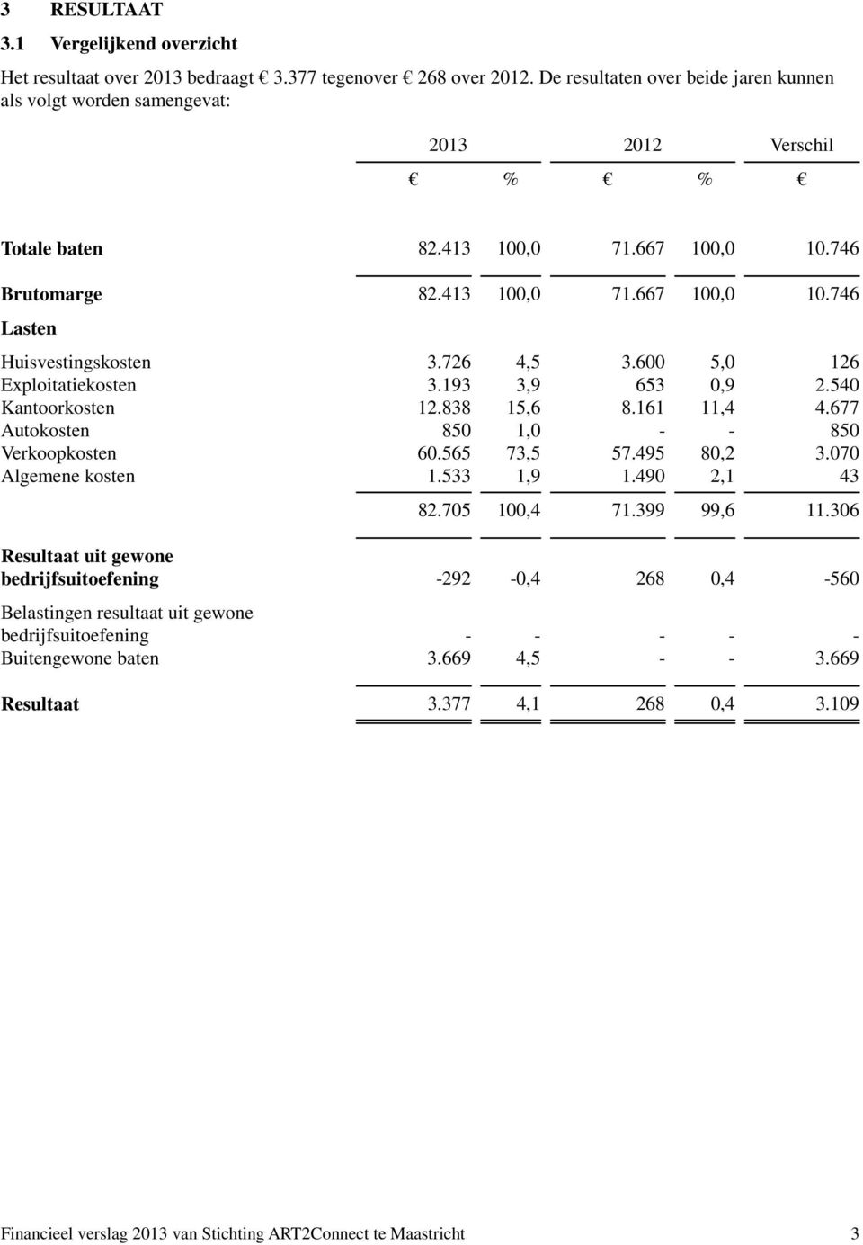 726 4,5 3.600 5,0 126 Exploitatiekosten 3.193 3,9 653 0,9 2.540 Kantoorkosten 12.838 15,6 8.161 11,4 4.677 Autokosten 850 1,0 - - 850 Verkoopkosten 60.565 73,5 57.495 80,2 3.070 Algemene kosten 1.