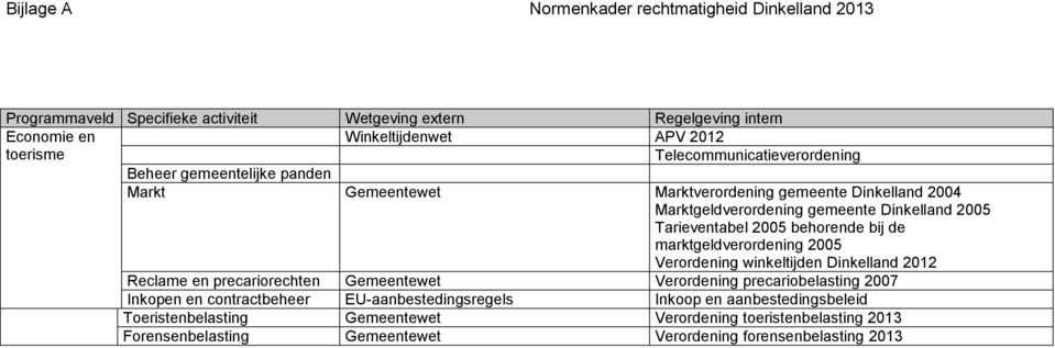 winkeltijden Dinkelland 2012 Reclame en precariorechten Verordening precariobelasting 2007 Inkopen en contractbeheer