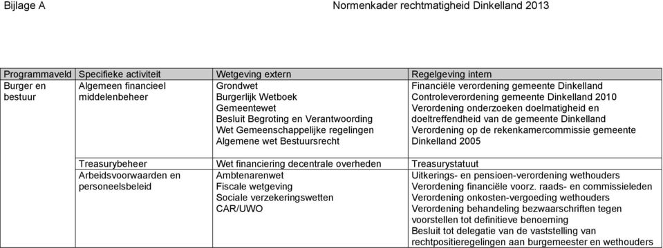 Controleverordening gemeente Dinkelland 2010 Verordening onderzoeken doelmatigheid en doeltreffendheid van de gemeente Dinkelland Verordening op de rekenkamercommissie gemeente Dinkelland 2005