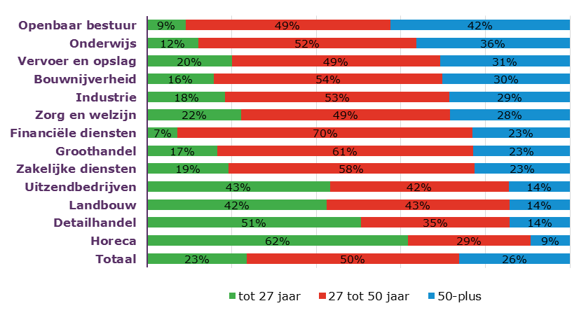 Het aantal banen (voltijd én deeltijd) van werknemers groeit landelijk met 0,5% in 2015 en 0,7% in 2016.