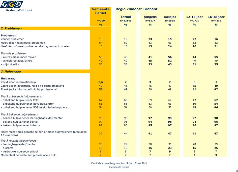 schoolprestaties/cijfers 49 49 45 52 49 49 - mijn uiterlijk 36 33 23 43 31 35 J.