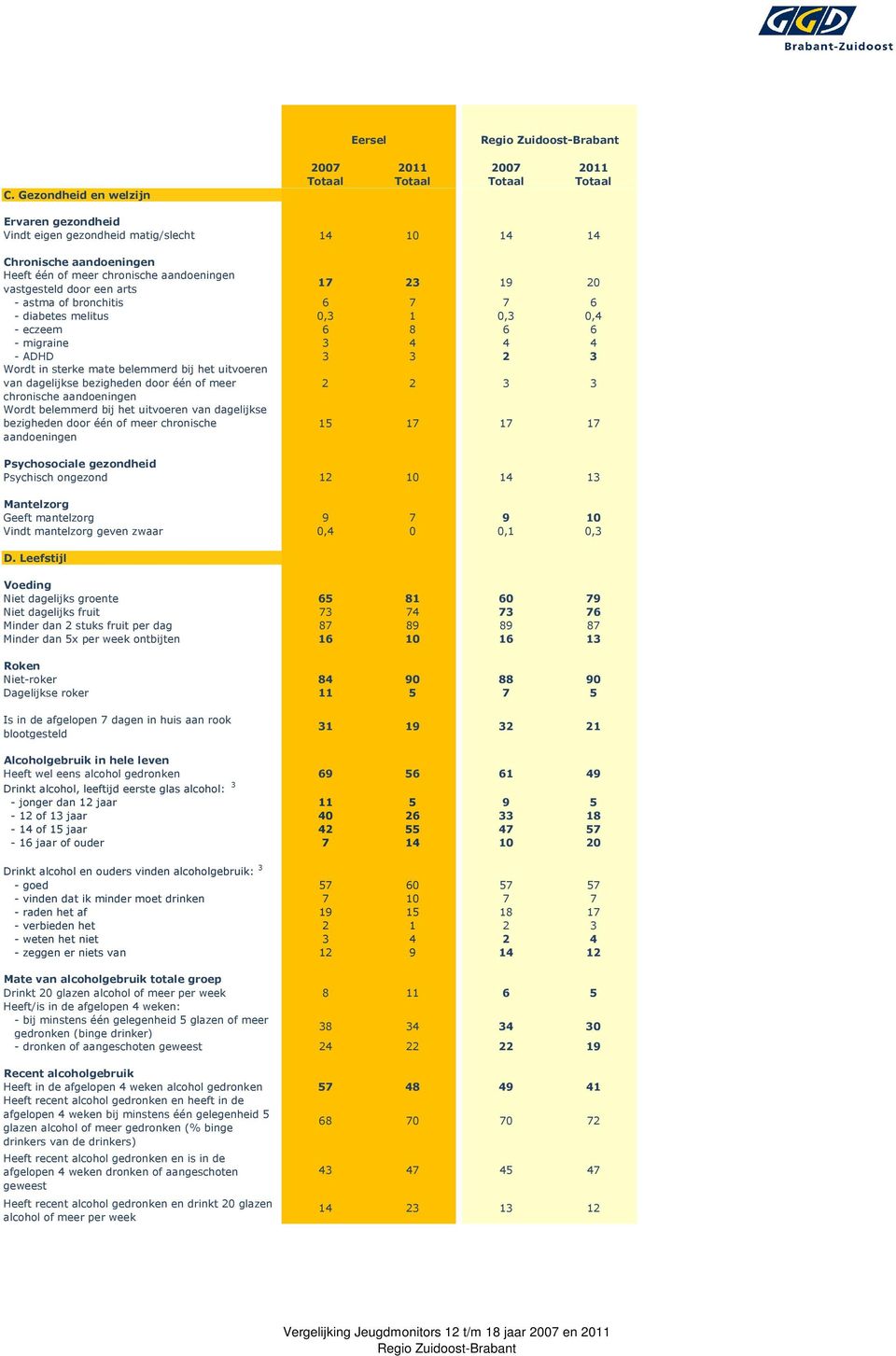 aandoeningen vastgesteld door een arts 17 23 19 20 - astma of bronchitis 6 7 7 6 - diabetes melitus 0,3 1 0,3 0,4 - eczeem 6 8 6 6 - migraine 3 4 4 4 - ADHD 3 3 2 3 Wordt in sterke mate belemmerd bij