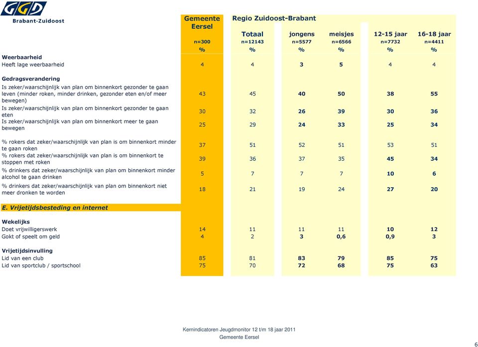 eten Is zeker/waarschijnlijk van plan om binnenkort meer te gaan bewegen % rokers dat zeker/waarschijnlijk van plan is om binnenkort minder te gaan roken % rokers dat zeker/waarschijnlijk van plan is