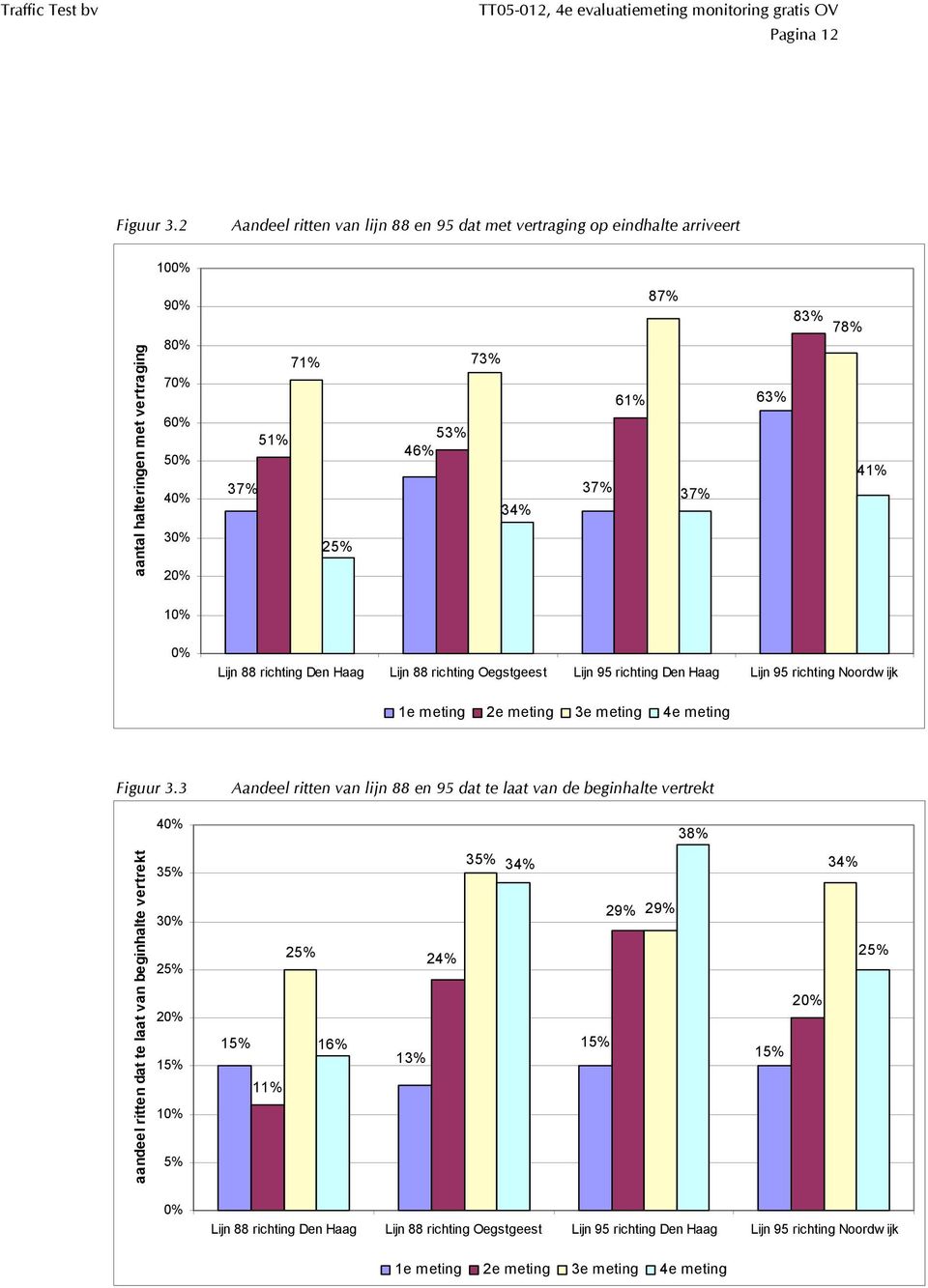 37% 63% 83% 78% 41% 10% 0% Lijn 88 richting Den Haag Lijn 88 richting Oegstgeest Lijn 95 richting Den Haag Lijn 95 richting Noordw ijk 1e meting 2e meting 3e meting 4e meting Figuur 3.