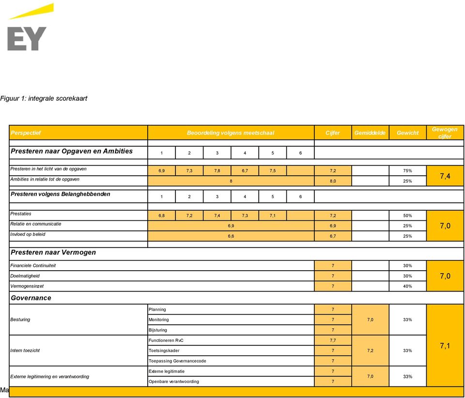 Invloed op beleid 6,6 6,7 25% 7,0 Presteren naar Vermogen Financiele Continuiteit Doelmatigheid Vermogensinzet Governance 7 30% 7 30% 7 40% 7,0 Planning 7 Besturing Monitoring 7 7,0 33% Bijsturing 7