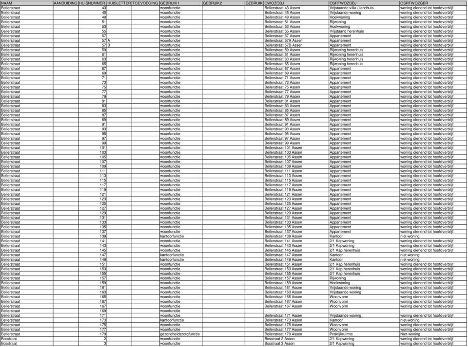 hoofdverblijf Beilerstraat 51 woonfunctie Beilerstraat 51 Assen Rijwoning woning dienend tot hoofdverblijf Beilerstraat 53 woonfunctie Beilerstraat 53 Assen Hoekwoning woning dienend tot