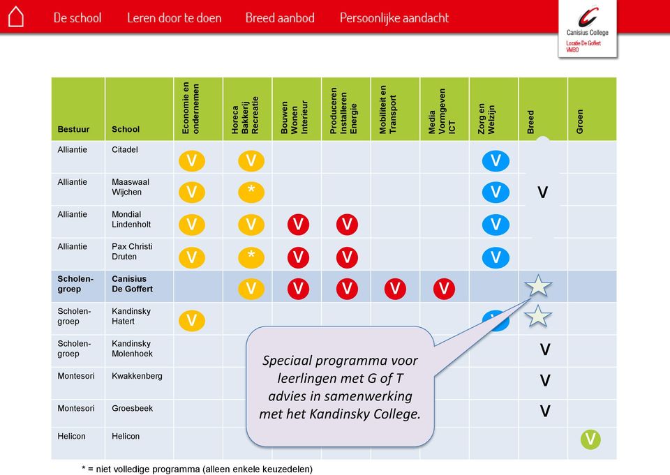 Citadel Maaswaal Wijchen Mondial Lindenholt Pax Christi Druten Canisius De Goffert Kandinsky Hatert Kandinsky Molenhoek Kwakkenberg Groesbeek Helicon