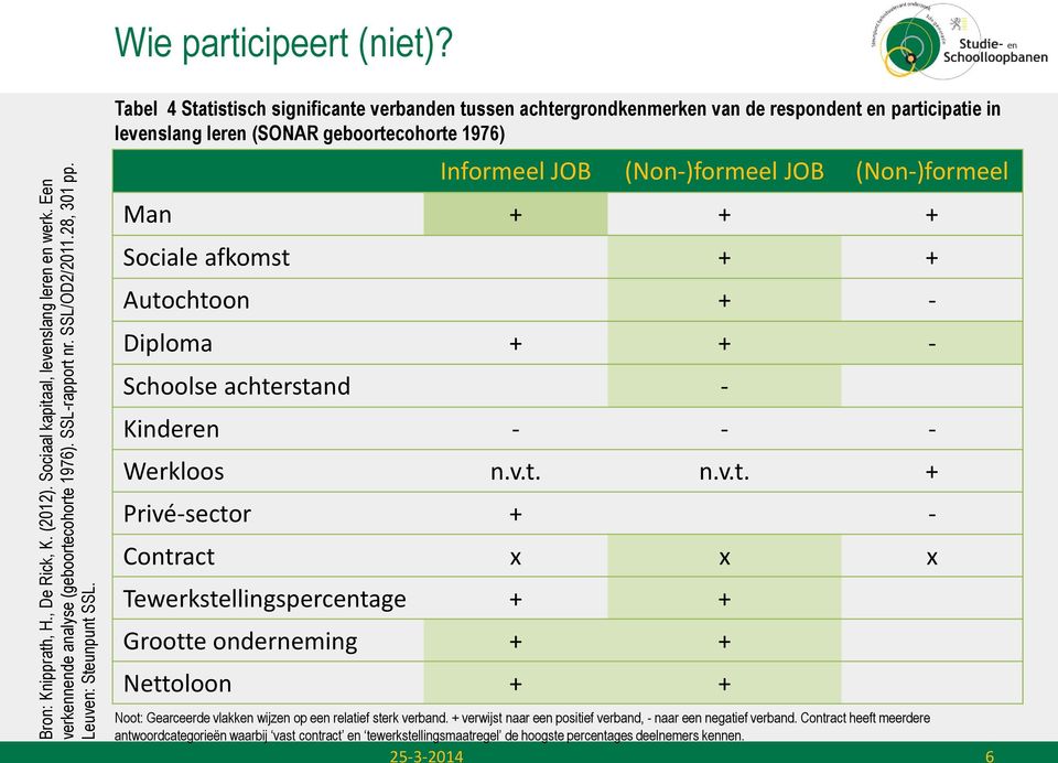 Tabel 4 Statistisch significante verbanden tussen achtergrondkenmerken van de respondent en participatie in levenslang leren (SONAR geboortecohorte 1976) Informeel JOB (Non-)formeel JOB (Non-)formeel