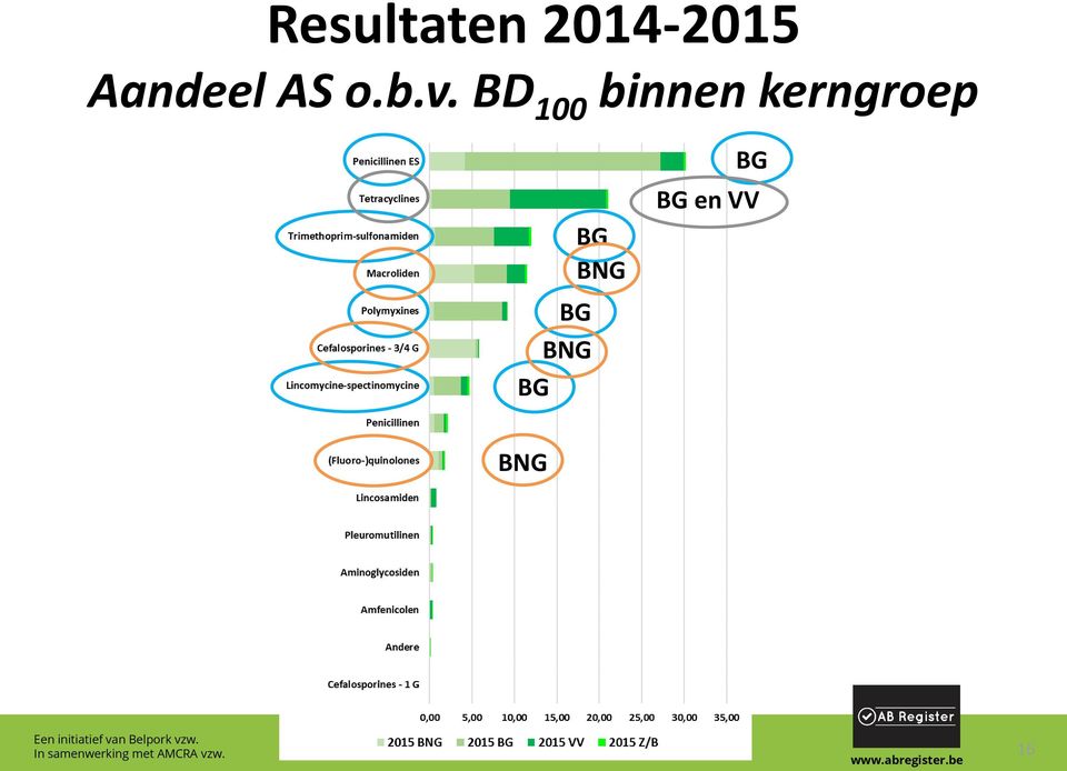 BD 100 binnen kerngroep