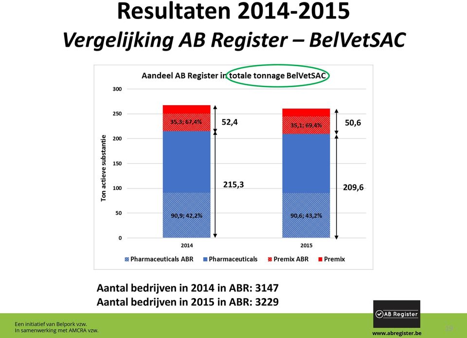 209,6 Aantal bedrijven in 2014 in ABR: