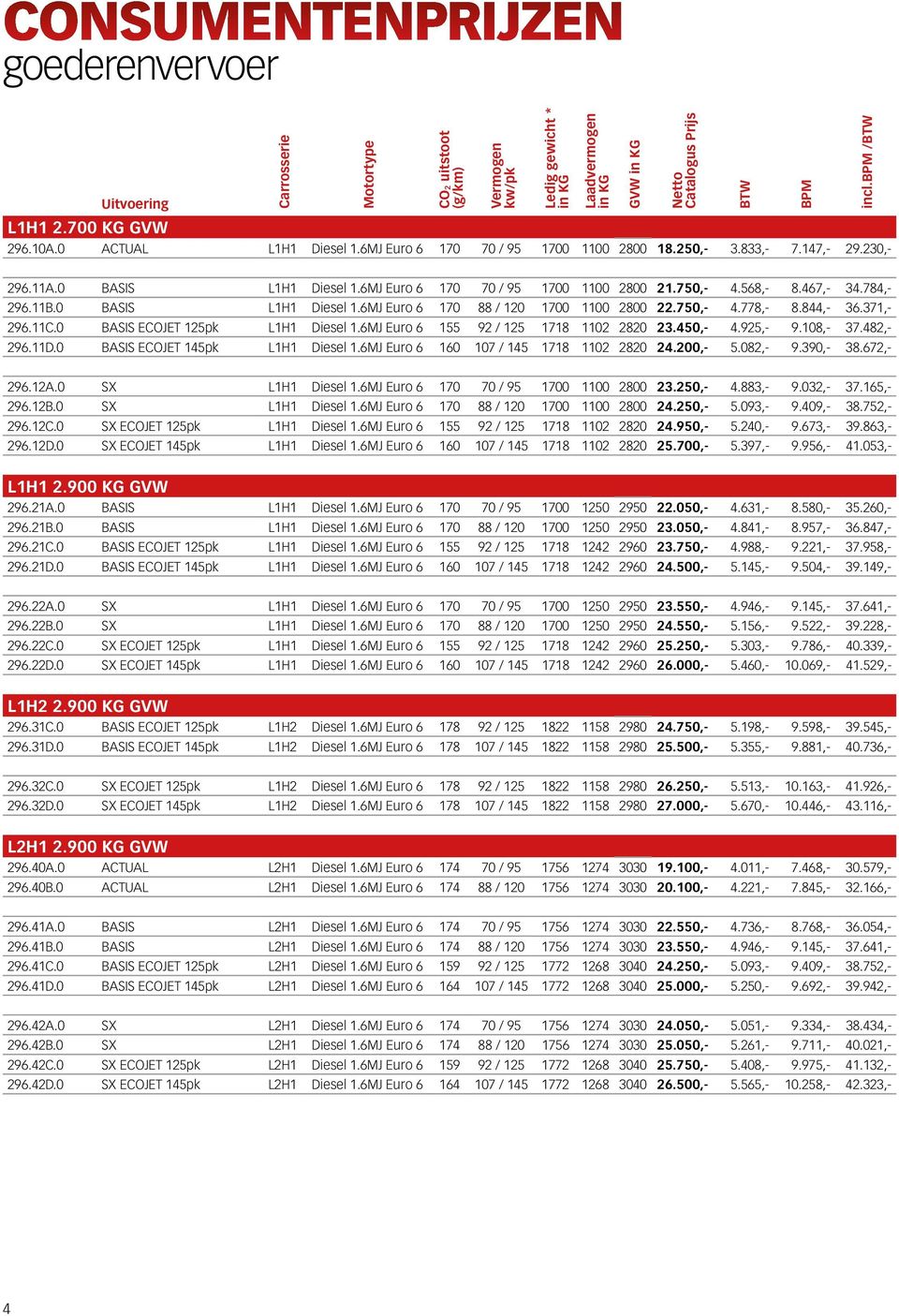 750,- 4.568,- 8.467,- 34.784,- 296.11B.0 BASIS L1H1 Diesel 1.6MJ Euro 6 170 88 / 120 1700 1100 2800 22.750,- 4.778,- 8.844,- 36.371,- 296.11C.0 BASIS ECOJET 125pk L1H1 Diesel 1.