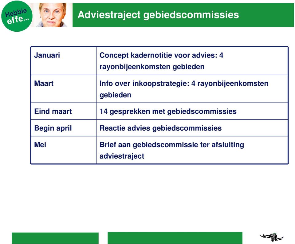 inkoopstrategie: 4 rayonbijeenkomsten gebieden 14 gesprekken met