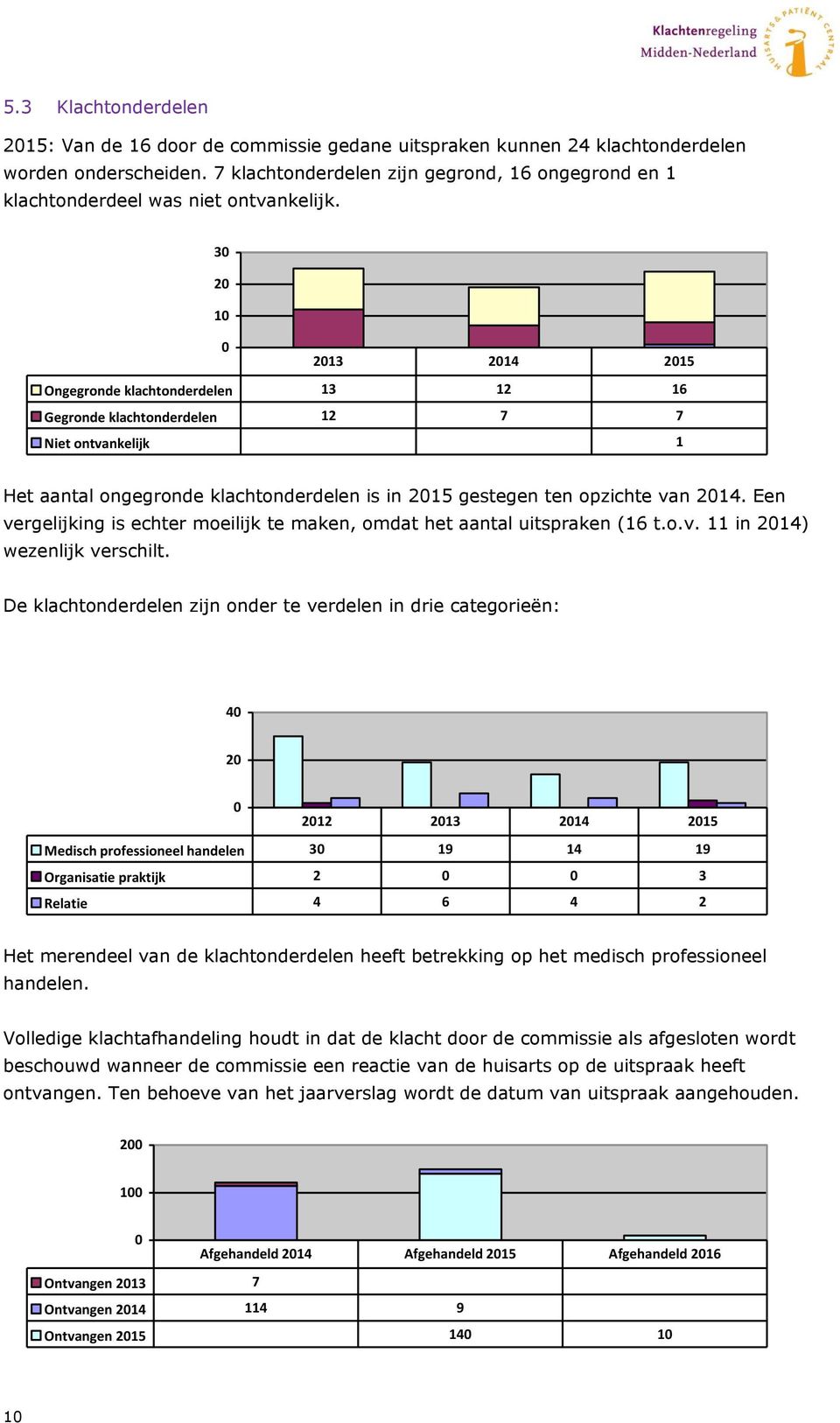 30 20 10 0 2013 Ongegronde klachtonderdelen 13 12 16 Gegronde klachtonderdelen 12 7 7 Niet ontvankelijk 1 2014 2015 Het aantal ongegronde klachtonderdelen is in 2015 gestegen ten opzichte van 2014.