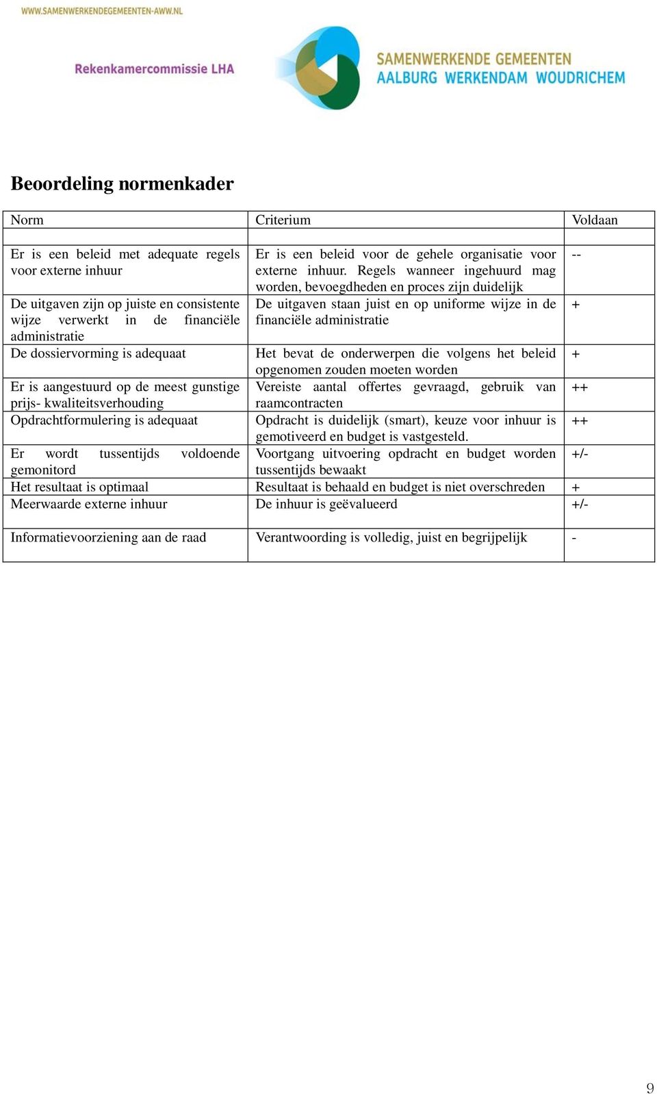 Regels wanneer ingehuurd mag worden, bevoegdheden en proces zijn duidelijk De uitgaven staan juist en op uniforme wijze in de financiële administratie Het bevat de onderwerpen die volgens het beleid