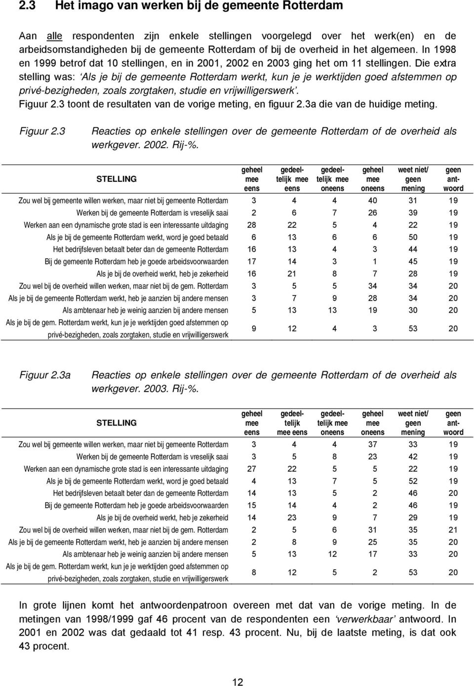 Die extra stelling was: Als je bij de gemeente Rotterdam werkt, kun je je werktijden goed afstemmen op privé-bezigheden, zoals zorgtaken, studie en vrijwilligerswerk. Figuur 2.