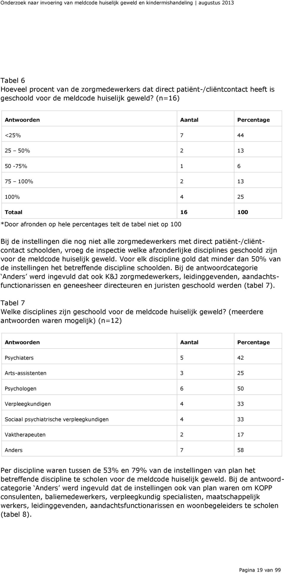 (n=16) <25% 7 44 25 50% 2 13 50-75% 1 6 75 100% 2 13 100% 4 25 Totaal 16 100 *Door afronden op hele percentages telt de tabel niet op 100 Bij de instellingen die nog niet alle zorgmedewerkers met