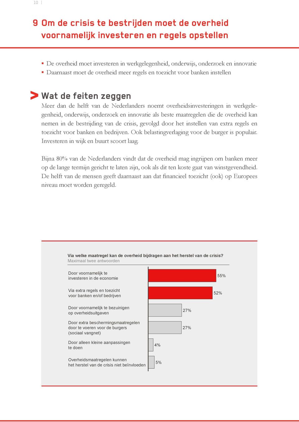 als beste maatregelen die de overheid kan nemen in de bestrijding van de crisis, gevolgd door het instellen van extra regels en toezicht voor banken en bedrijven.