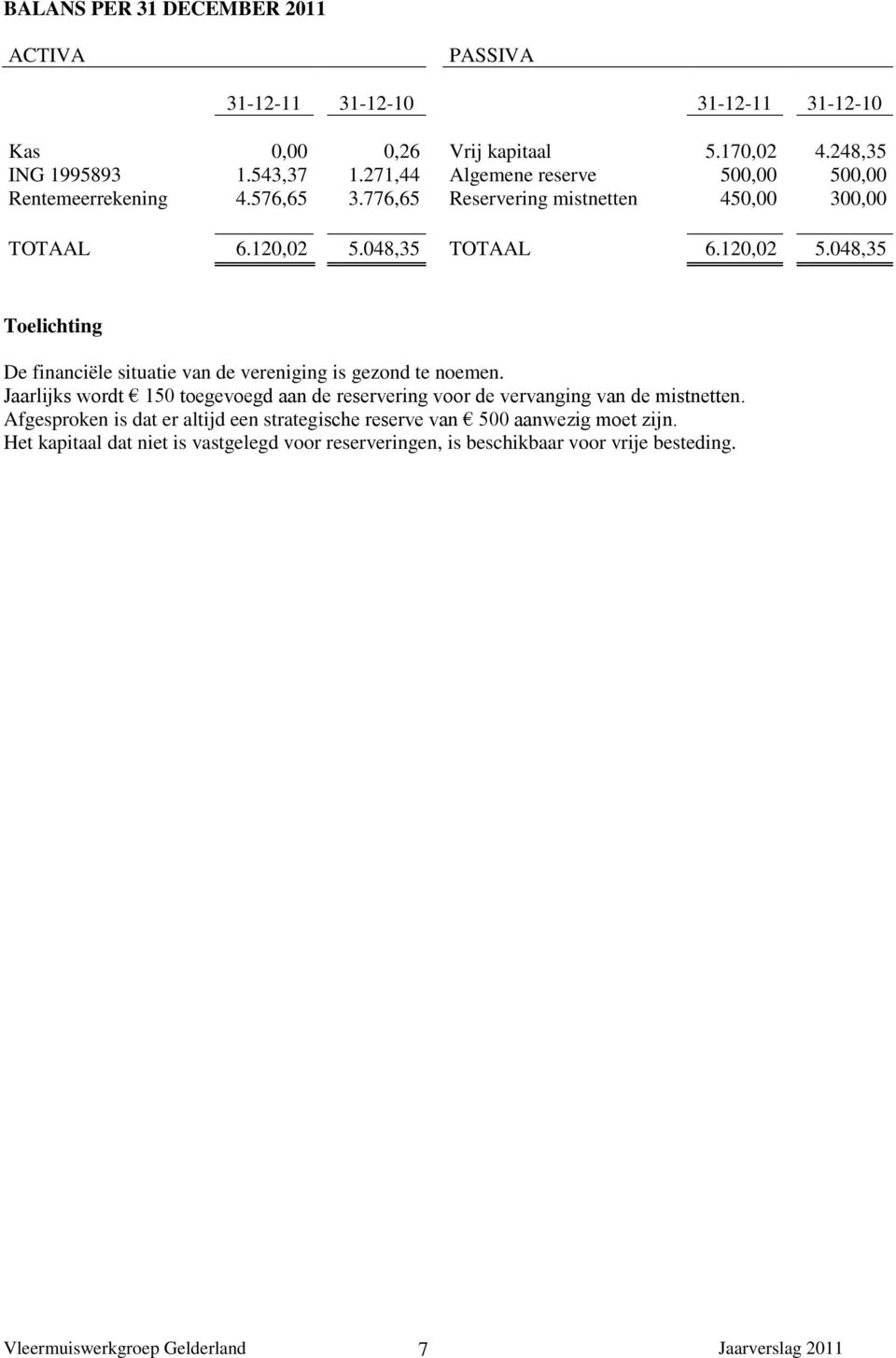 048,35 TOTAAL 6.20,02 5.048,35 Toelichting De financiële situatie van de vereniging is gezond te noemen.