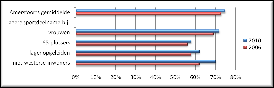 Figuur 2: Sportdeelname naar opleidingsniveau, etniciteit, arbeidsachtergrond en woonwijk (bron: O&S, Vrijetijdsmonitor 2010) Jongeren in Amersfoort sporten en bewegen veel: 80 % van de jongeren